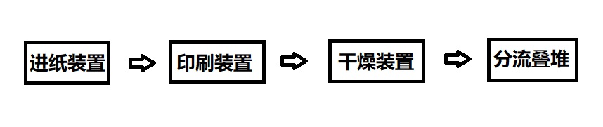 “變頻器在印刷機(jī)械(給紙機(jī))上的是如何應(yīng)用的?”