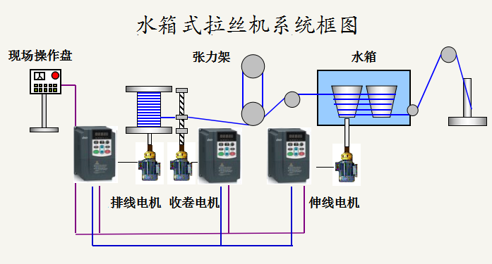 “變頻技術(shù)是如何應(yīng)用拉絲機上的？”